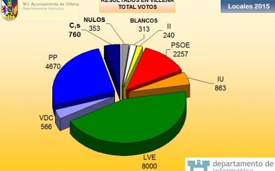 Resultados Elecciones Municipales 2015