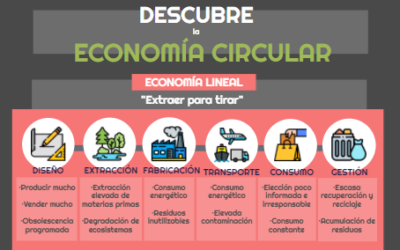 El programa ‘Villena Viva’ explica las ventajas de la Economía Circular en la gestión de residuos