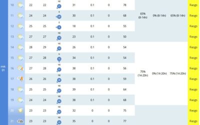 El Ayuntamiento de Villena recomienda precaución ante el nivel amarillo de preemergencia por lluvias y viento